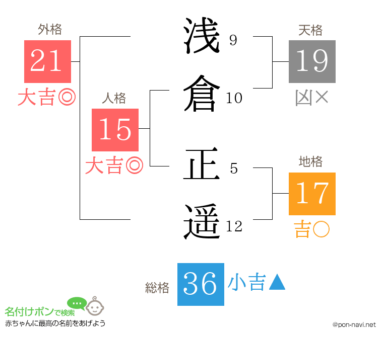 浅倉 正遥さんの姓名判断結果