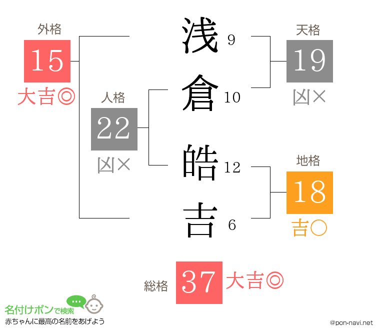 浅倉 皓吉さんの姓名判断結果
