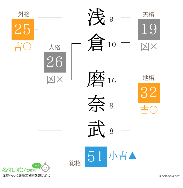 浅倉 磨奈武さんの姓名判断結果
