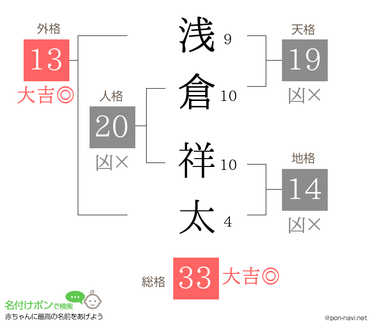 浅倉 祥太さんの姓名判断結果