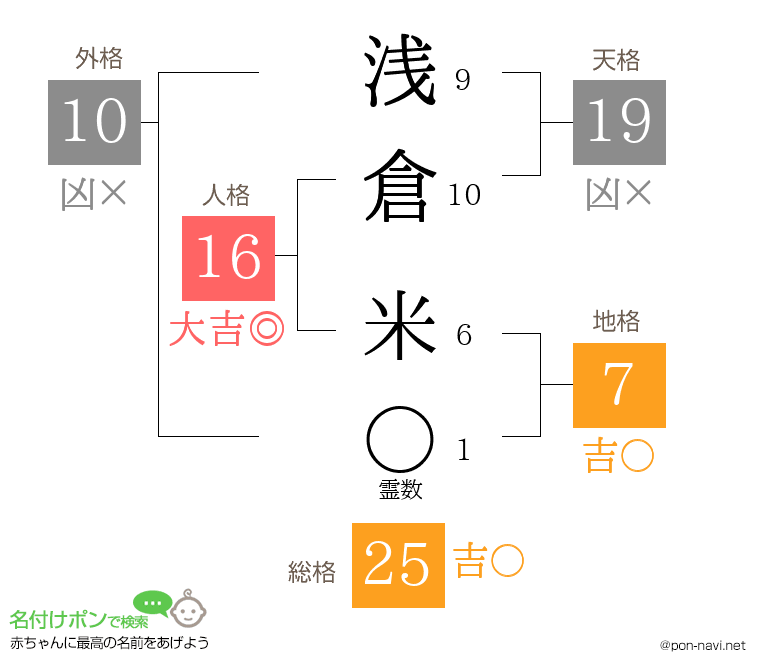 浅倉 米さんの姓名判断結果