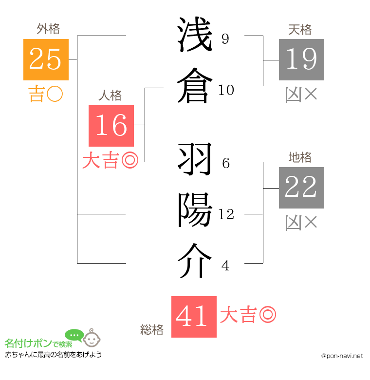 浅倉 羽陽介さんの姓名判断結果