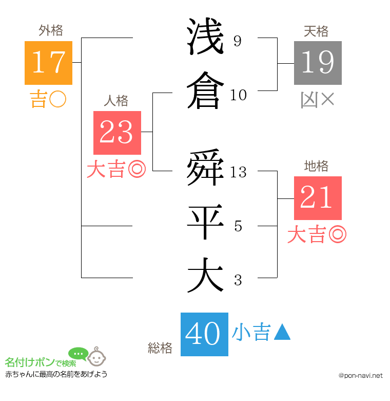 浅倉 舜平大さんの姓名判断結果