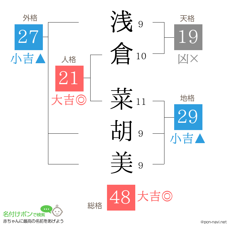 浅倉 菜胡美さんの姓名判断結果
