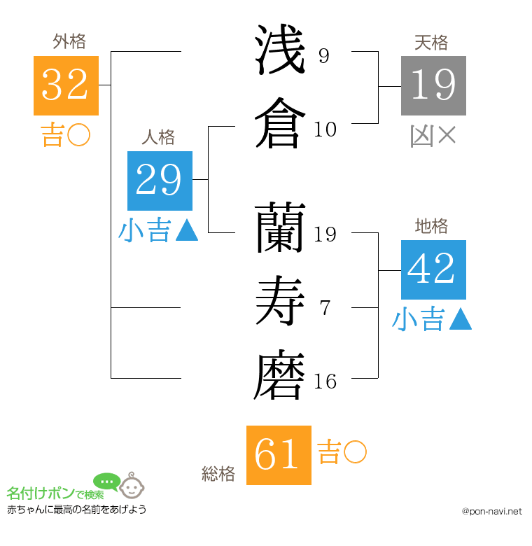 浅倉 蘭寿磨さんの姓名判断結果