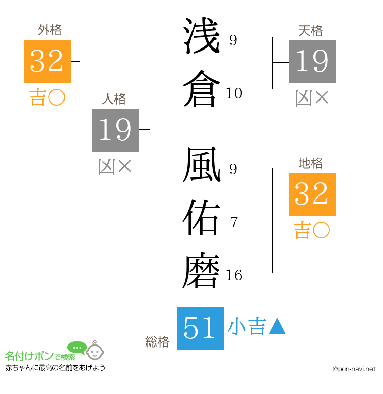 浅倉 風佑磨さんの姓名判断結果