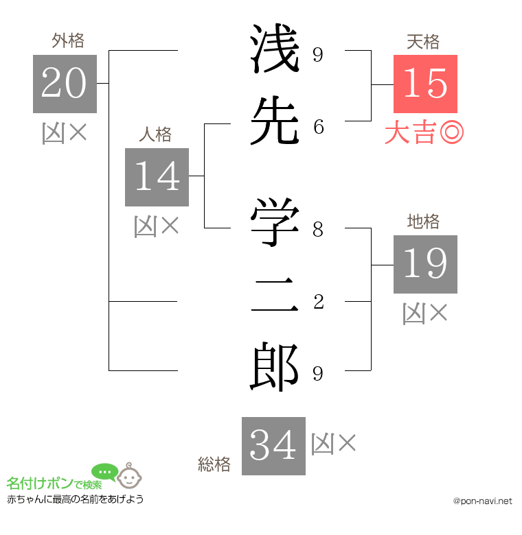 浅先 学二郎さんの姓名判断結果