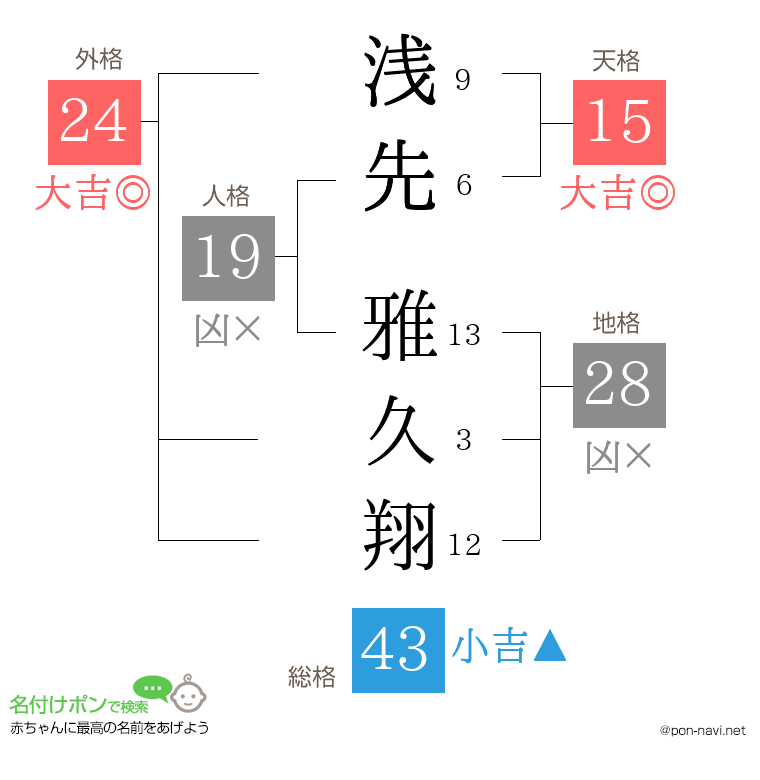 浅先 雅久翔さんの姓名判断結果
