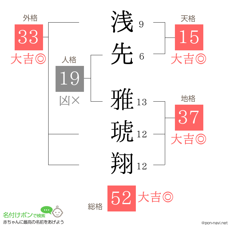 浅先 雅琥翔さんの姓名判断結果