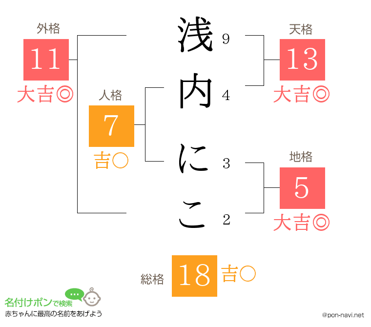 浅内 にこさんの姓名判断結果