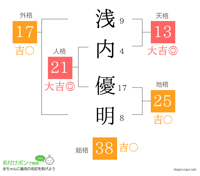 浅内 優明さんの姓名判断結果