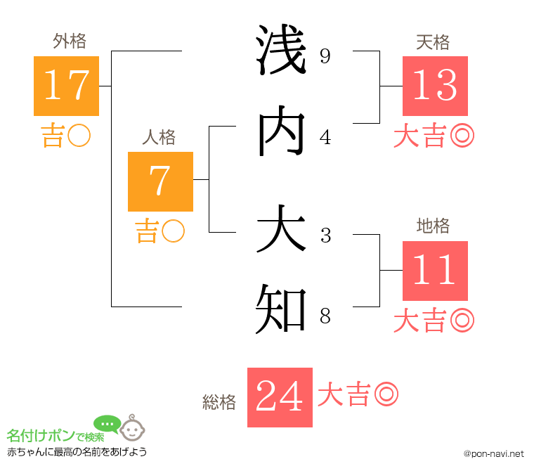 浅内 大知さんの姓名判断結果