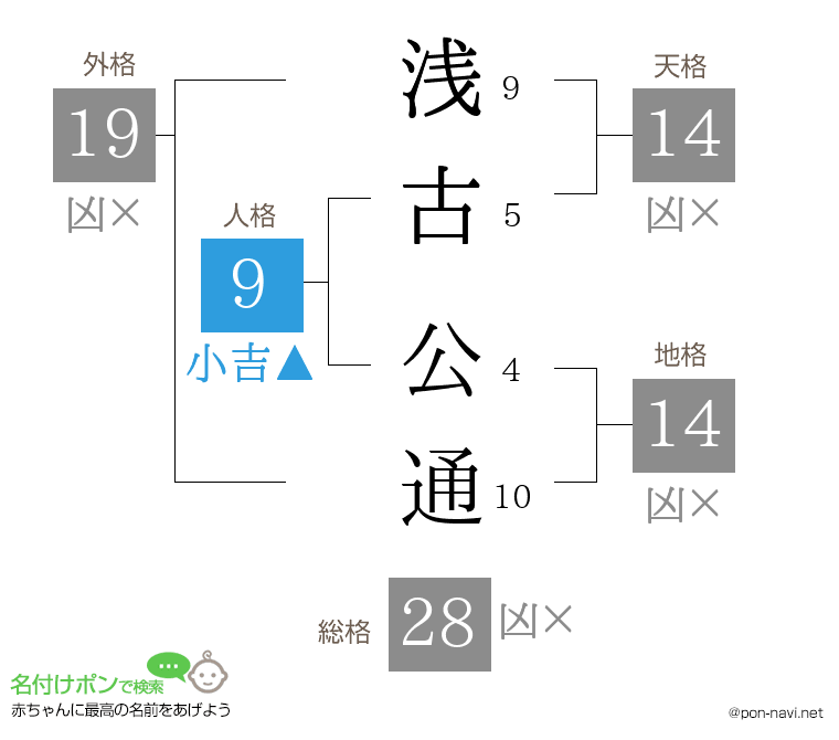 浅古 公通さんの姓名判断結果