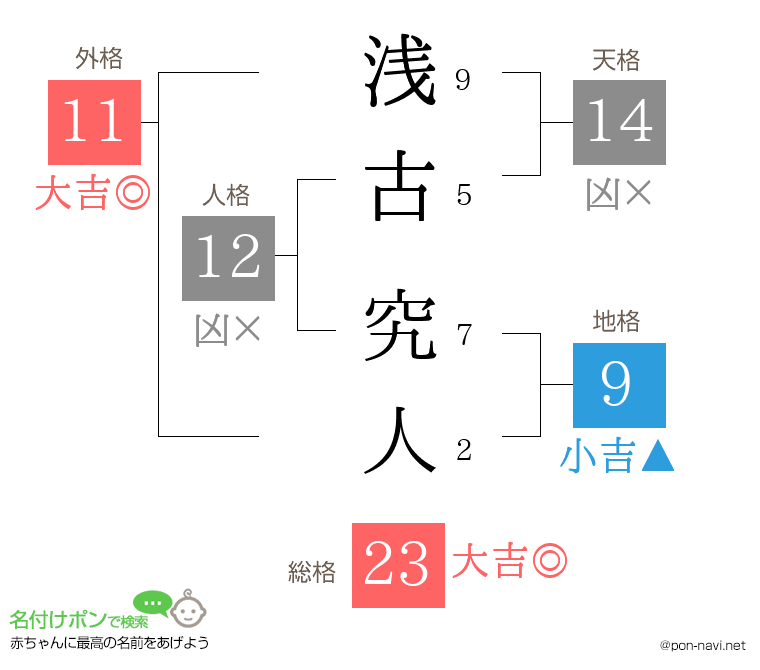 浅古 究人さんの姓名判断結果