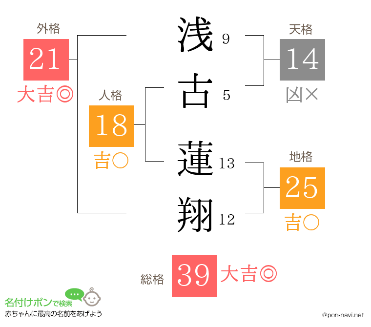 浅古 蓮翔さんの姓名判断結果