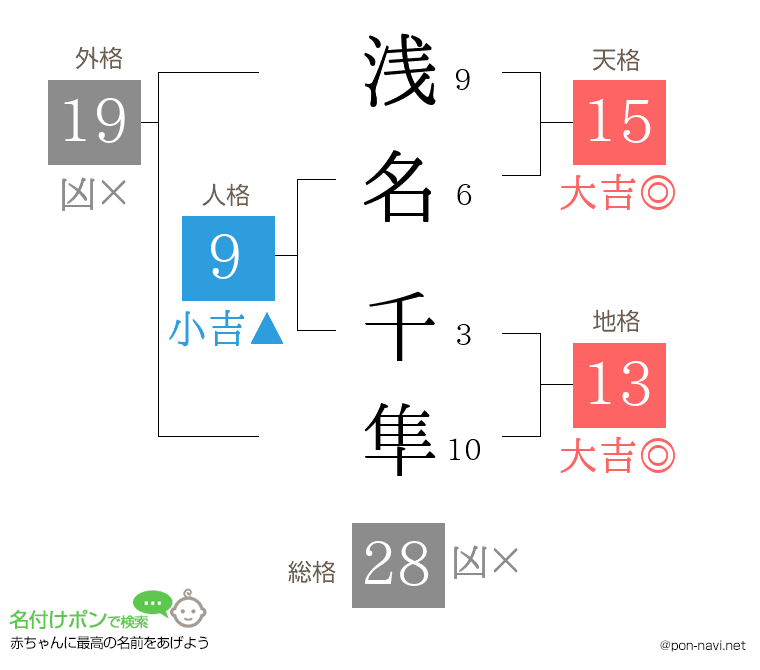 浅名 千隼さんの姓名判断結果