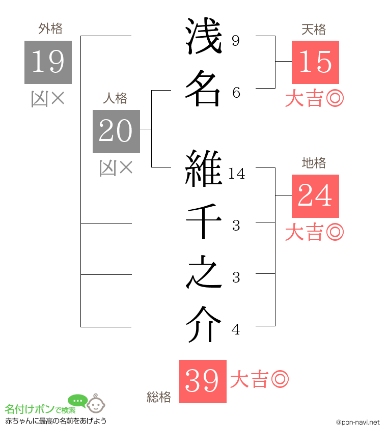 浅名 維千之介さんの姓名判断結果
