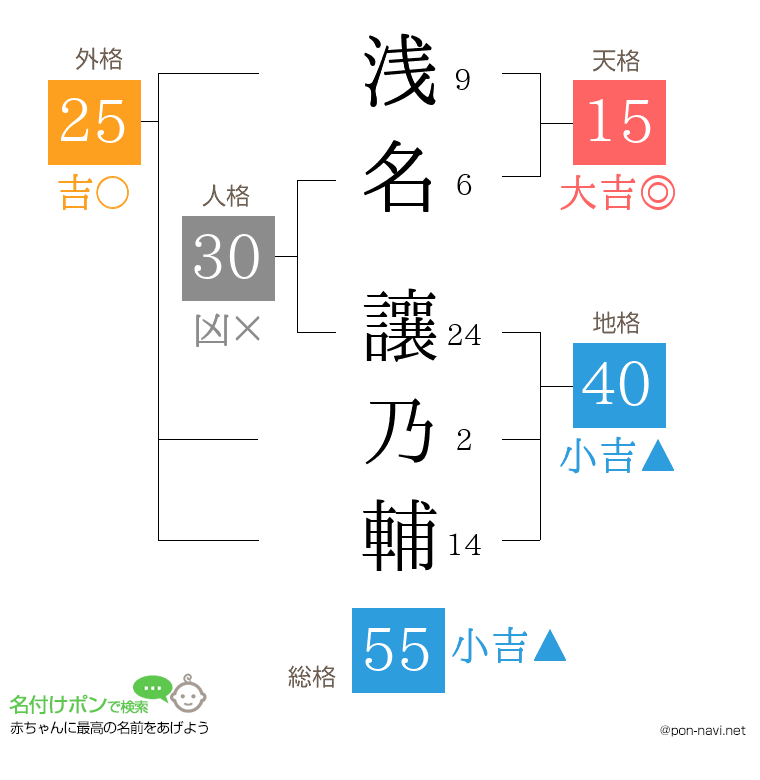 浅名 讓乃輔さんの姓名判断結果
