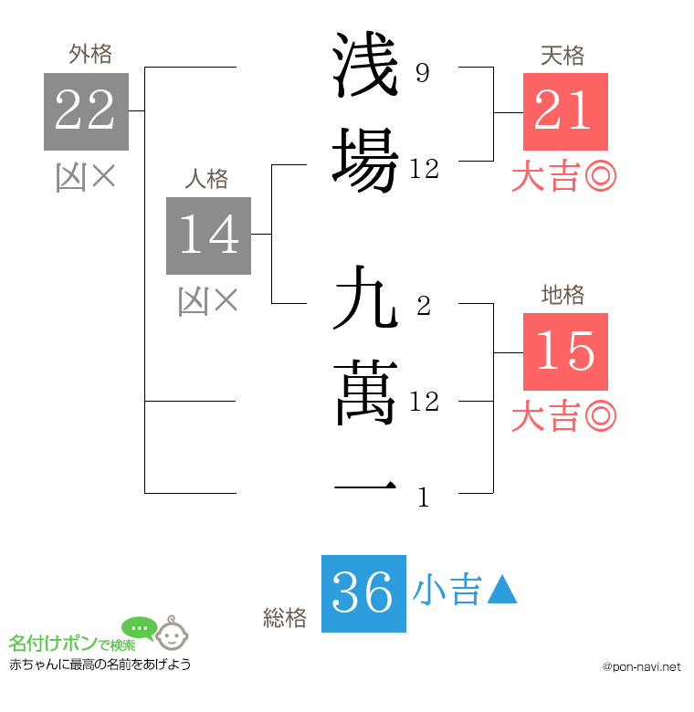 浅場 九萬一さんの姓名判断結果