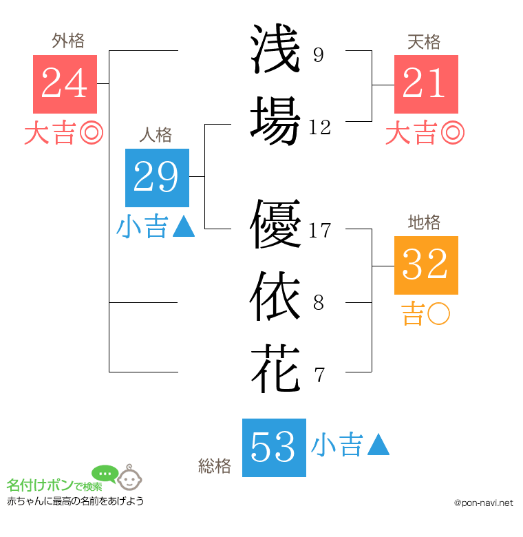 浅場 優依花さんの姓名判断結果
