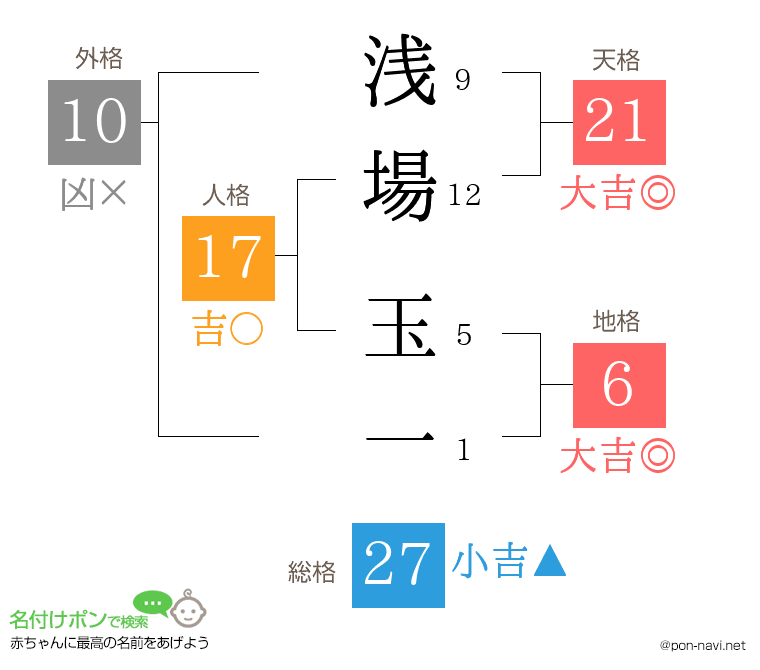 浅場 玉一さんの姓名判断結果