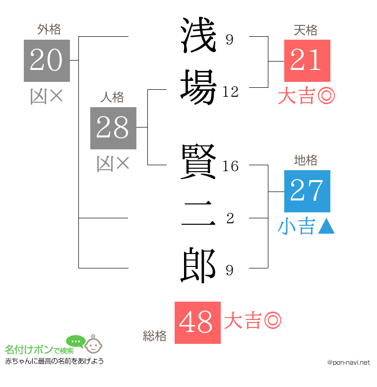 浅場 賢二郎さんの姓名判断結果