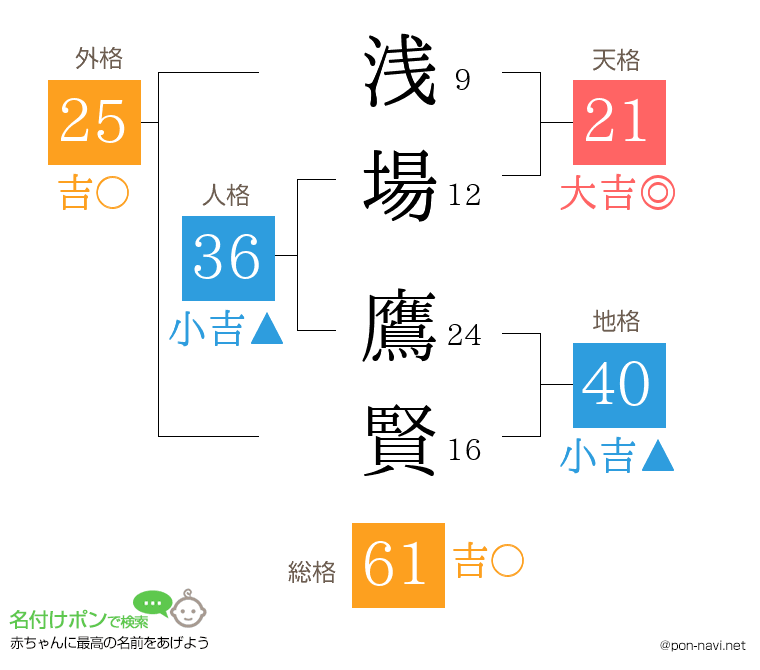 浅場 鷹賢さんの姓名判断結果