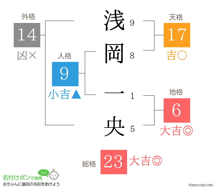 浅岡 一央さんの姓名判断結果