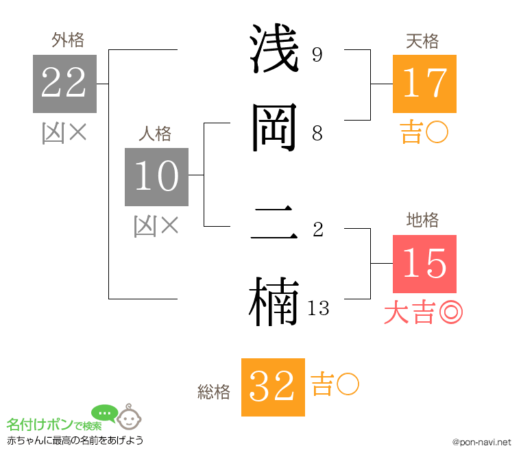 浅岡 二楠さんの姓名判断結果