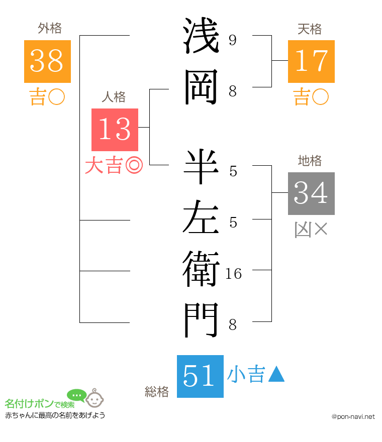 浅岡 半左衛門さんの姓名判断結果
