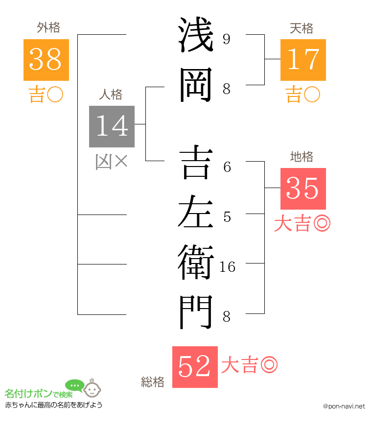 浅岡 吉左衛門さんの姓名判断結果