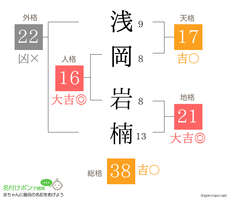 浅岡 岩楠さんの姓名判断結果