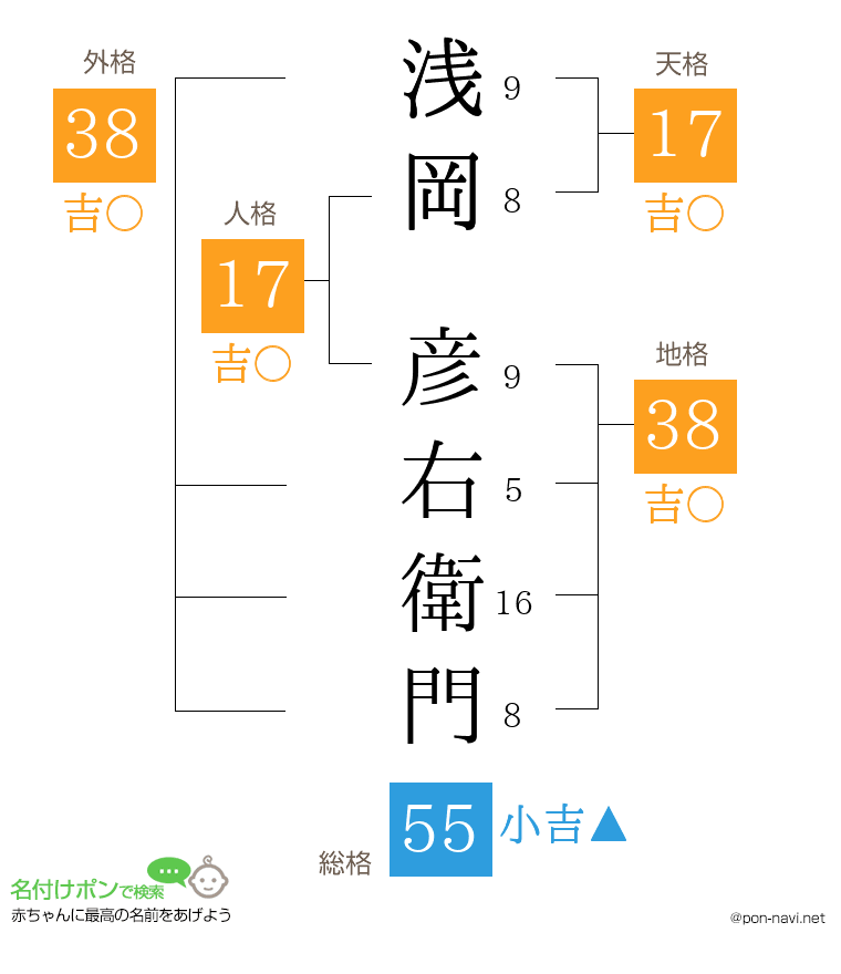 浅岡 彦右衛門さんの姓名判断結果
