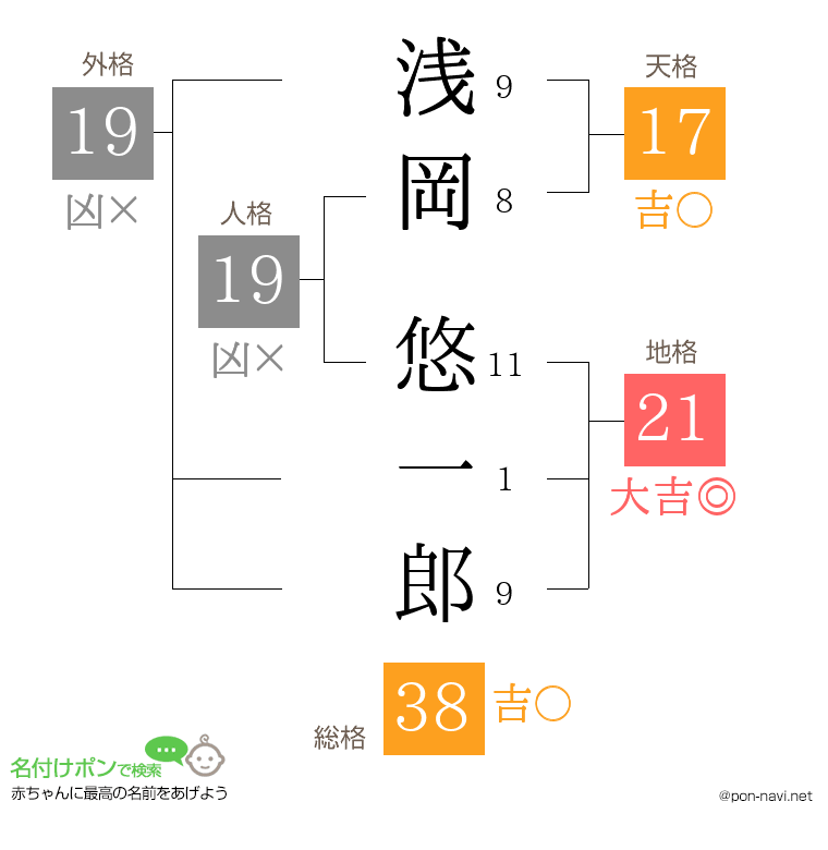 浅岡 悠一郎さんの姓名判断結果