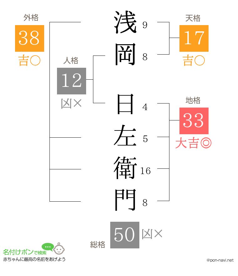 浅岡 日左衛門さんの姓名判断結果