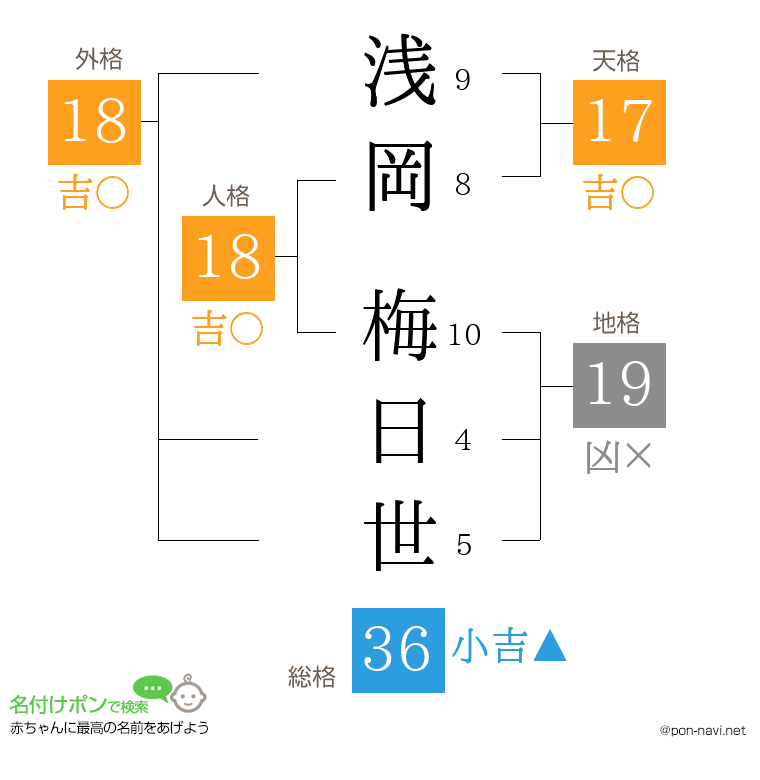 浅岡 梅日世さんの姓名判断結果