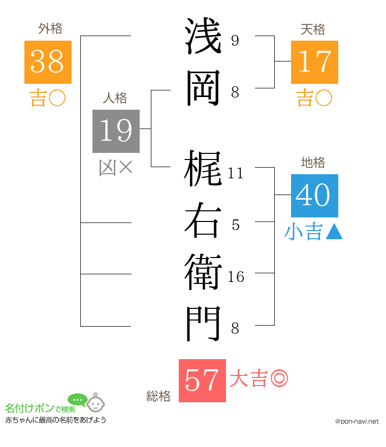 浅岡 梶右衛門さんの姓名判断結果