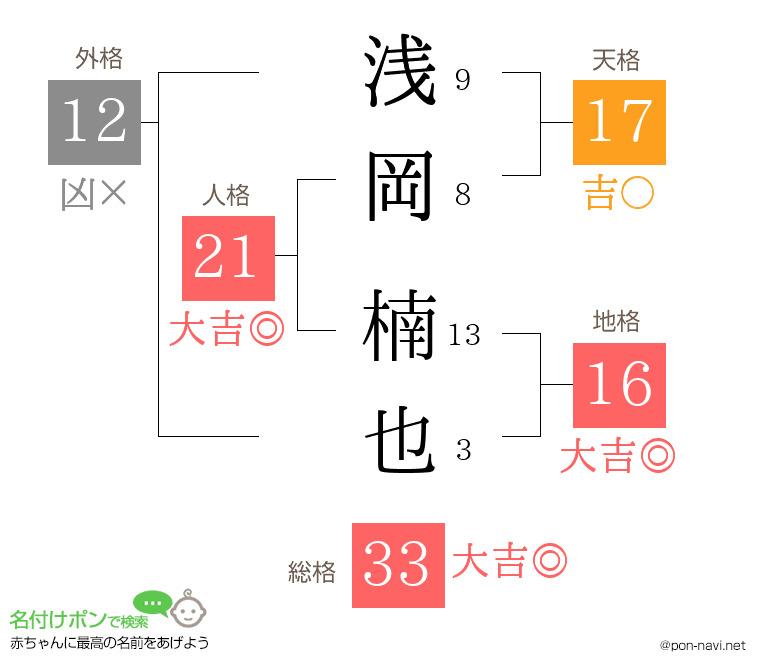 浅岡 楠也さんの姓名判断結果
