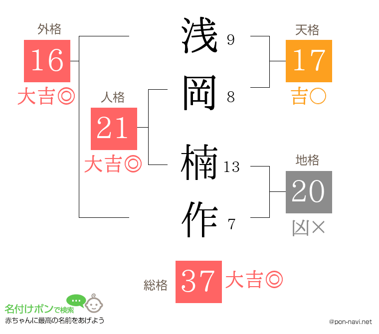 浅岡 楠作さんの姓名判断結果