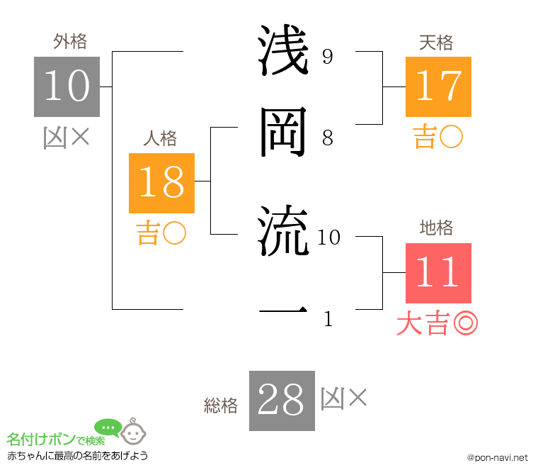 浅岡 流一さんの姓名判断結果