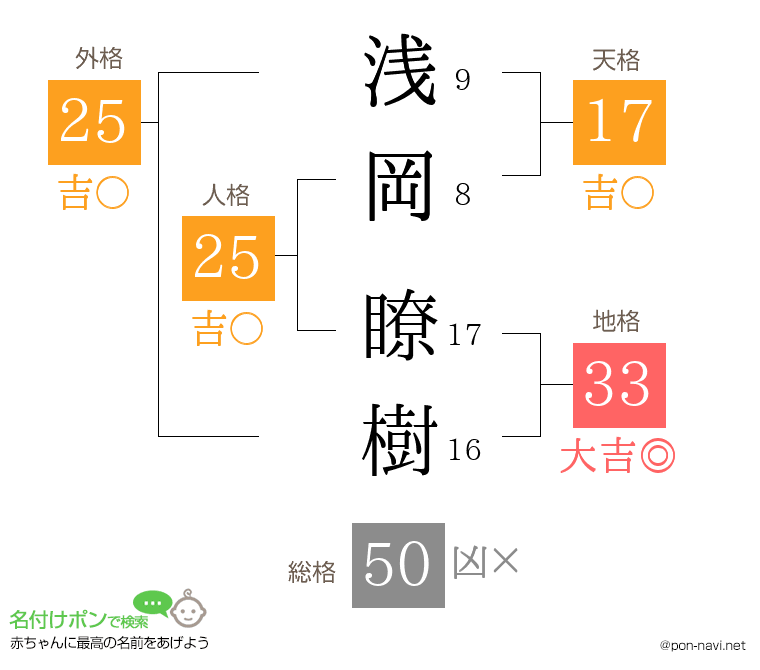 浅岡 瞭樹さんの姓名判断結果