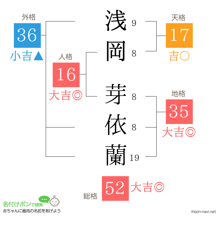 浅岡 芽依蘭さんの姓名判断結果