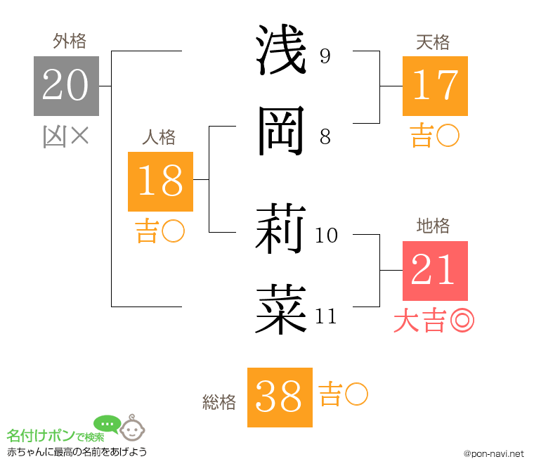 浅岡 莉菜さんの姓名判断結果