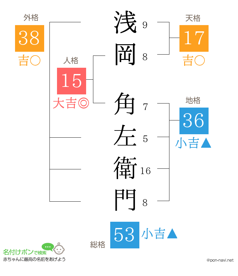 浅岡 角左衛門さんの姓名判断結果