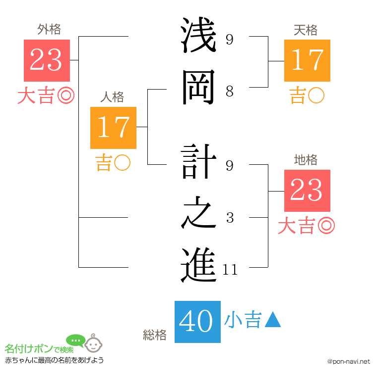 浅岡 計之進さんの姓名判断結果