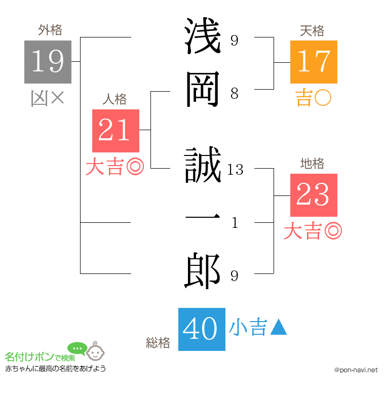 浅岡 誠一郎さんの姓名判断結果