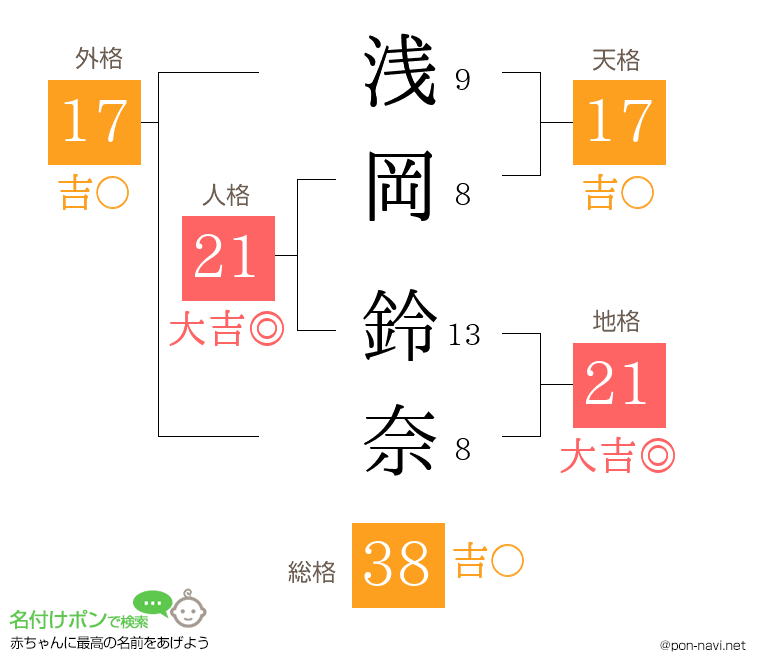浅岡 鈴奈さんの姓名判断結果