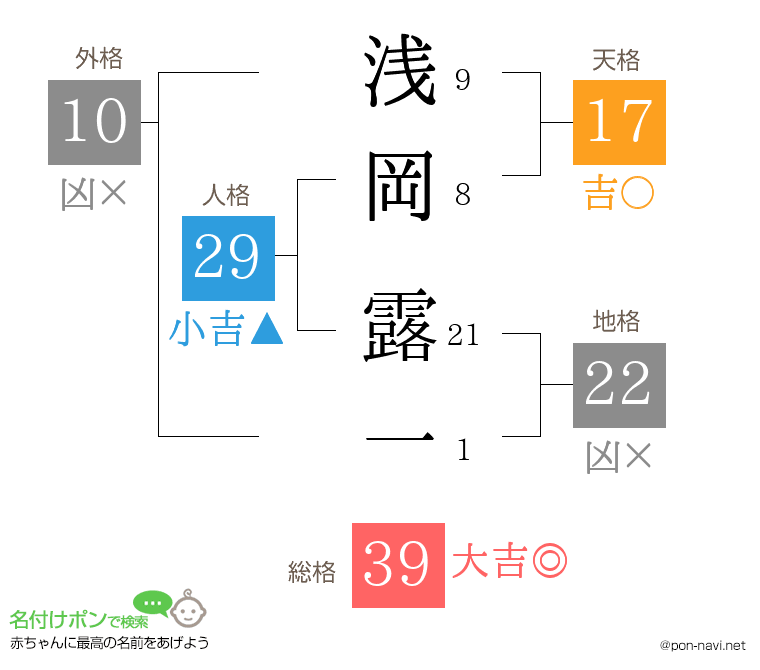 浅岡 露一さんの姓名判断結果