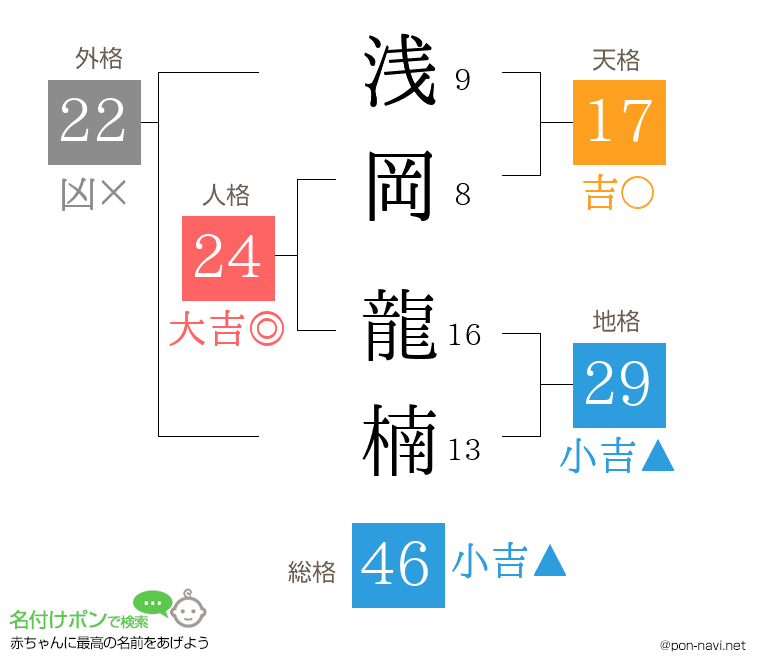浅岡 龍楠さんの姓名判断結果