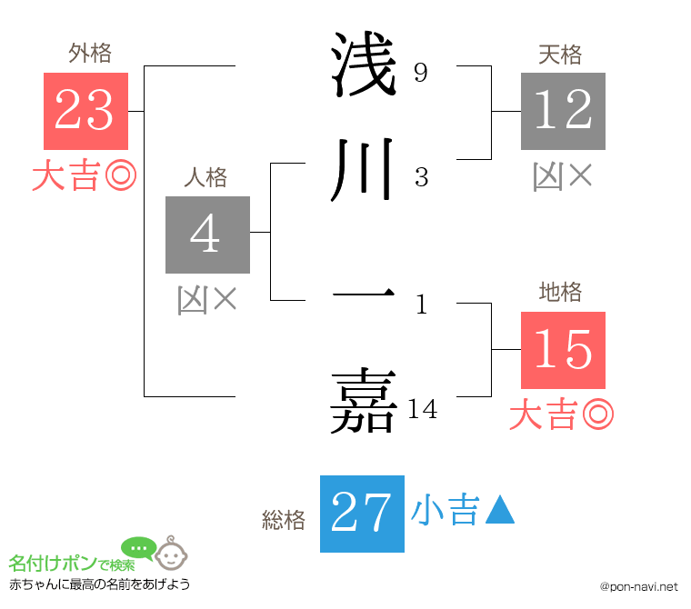 浅川 一嘉さんの姓名判断結果